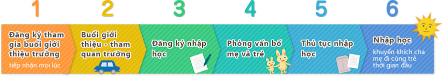 Quy trình nhập học tại trường mầm non Fuji Infinity Đà Nẵng